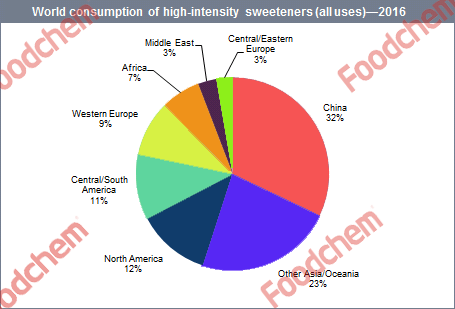 High-intensity Sweeteners supplier