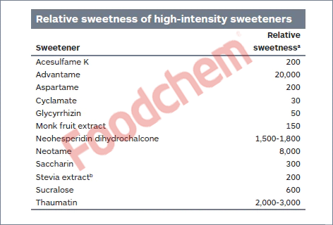  Relative sweetness of high-intensity sweeteners