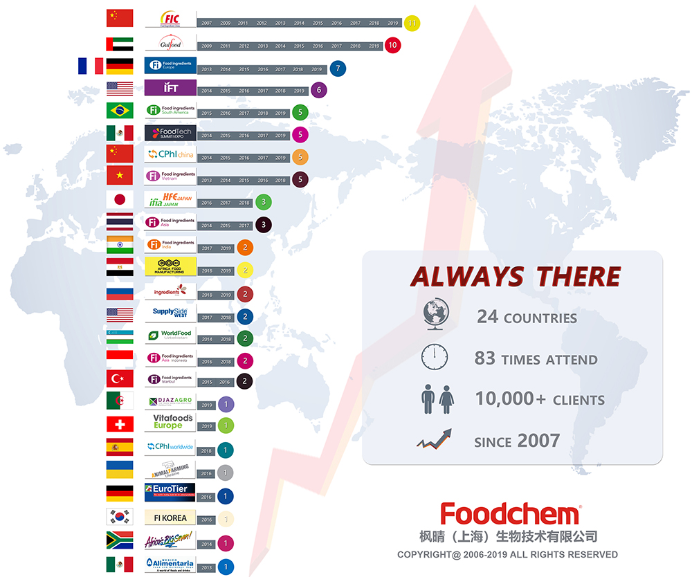 Foodchem在2007年至2019年参加了83个展览